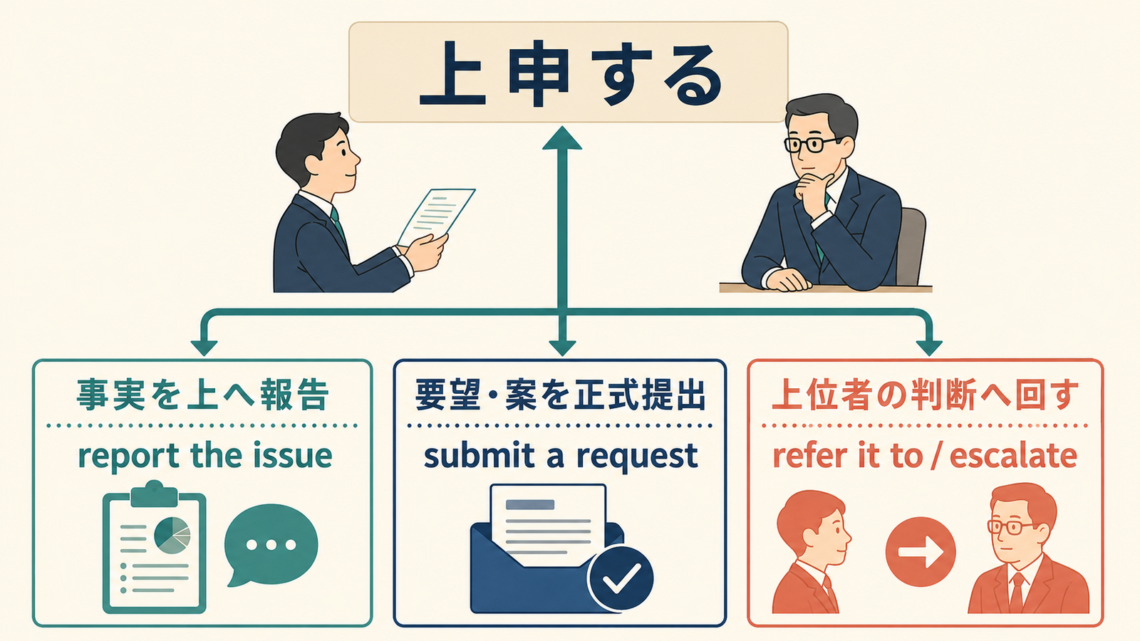上申するをreport、submit a request、refer、escalateに分けた図