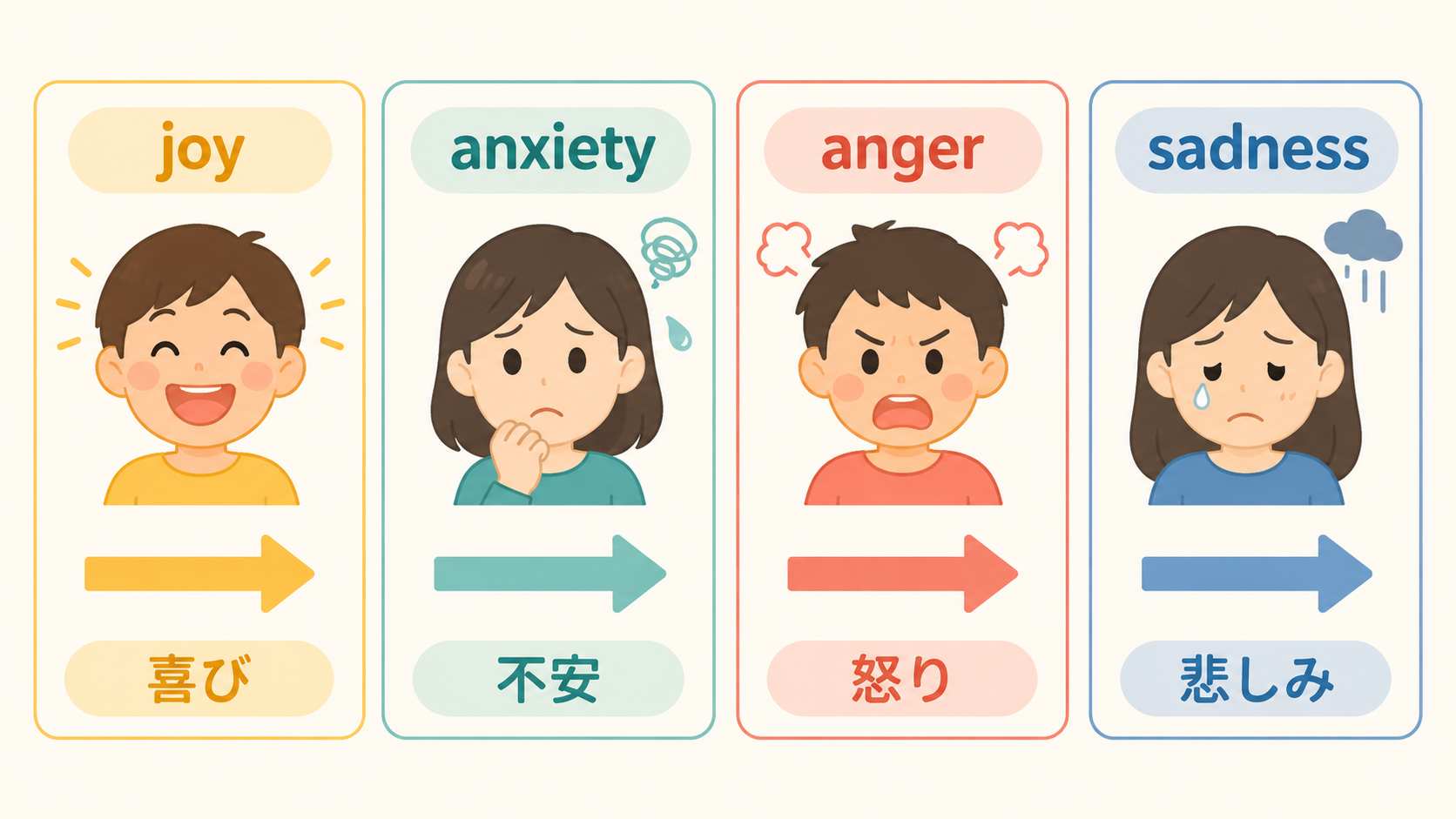 喜び・不安・怒り・悲しみを示す英語感情マップ