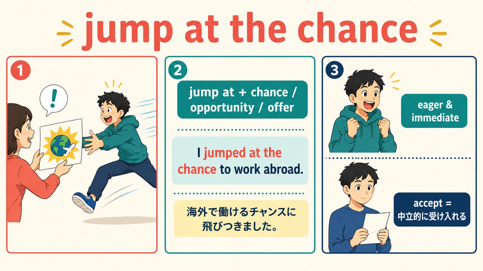 jump at the chanceの語順、例文、acceptとのニュアンスの違いを示す解説図