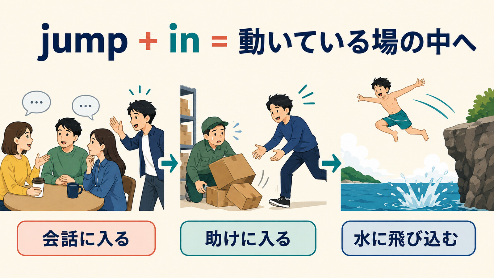 jump inの会話に入る・助けに入る・水に飛び込むという3つの意味