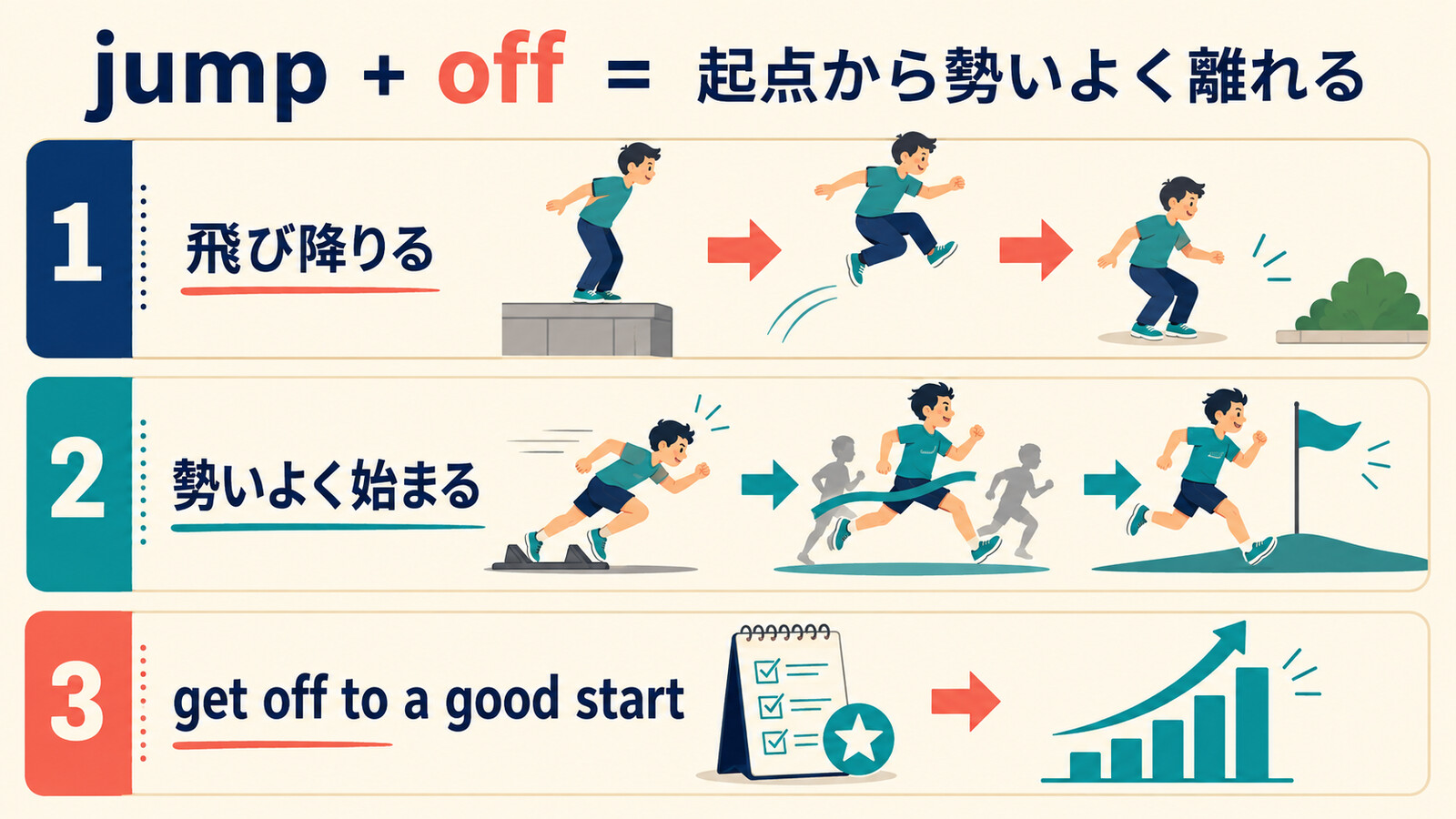 jump offの飛び降りる・勢いよく始まる・get off to a good startとの違い