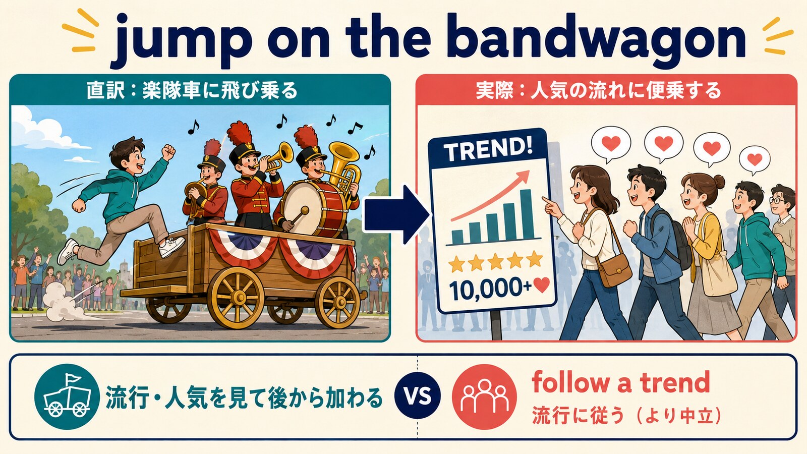 jump on the bandwagonの直訳「楽隊車に飛び乗る」と実際の意味「人気の流れに便乗する」の比較