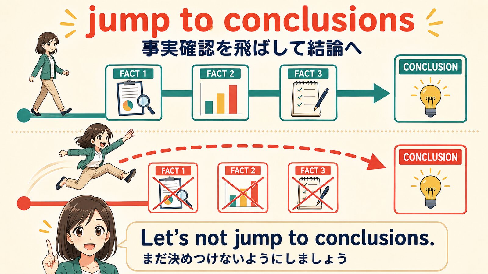 事実確認を飛ばして結論へ進むjump to conclusionsのイメージと例文を示す解説図