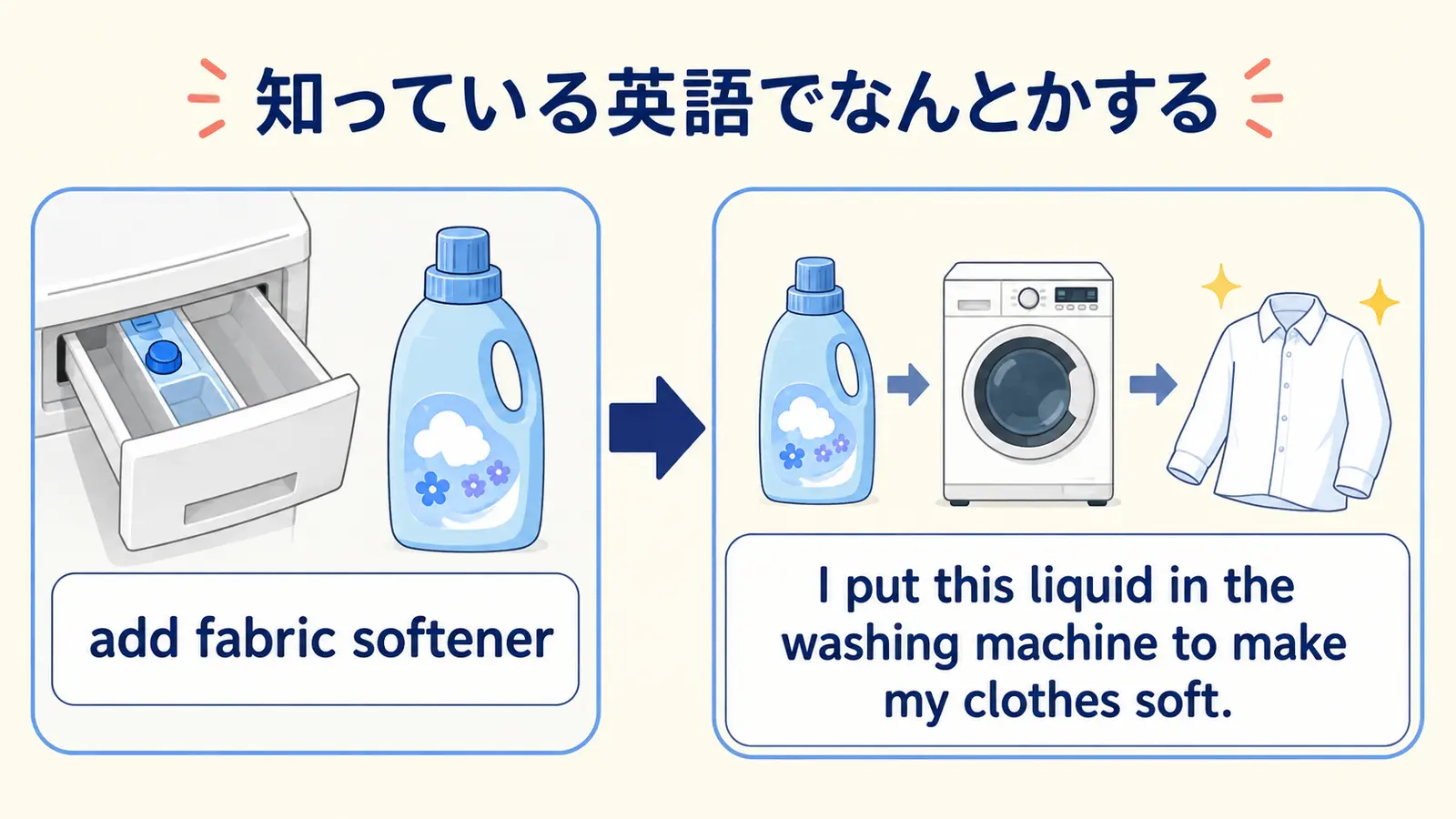 add fabric softenerを知っている簡単な英語に分解する解説イラスト