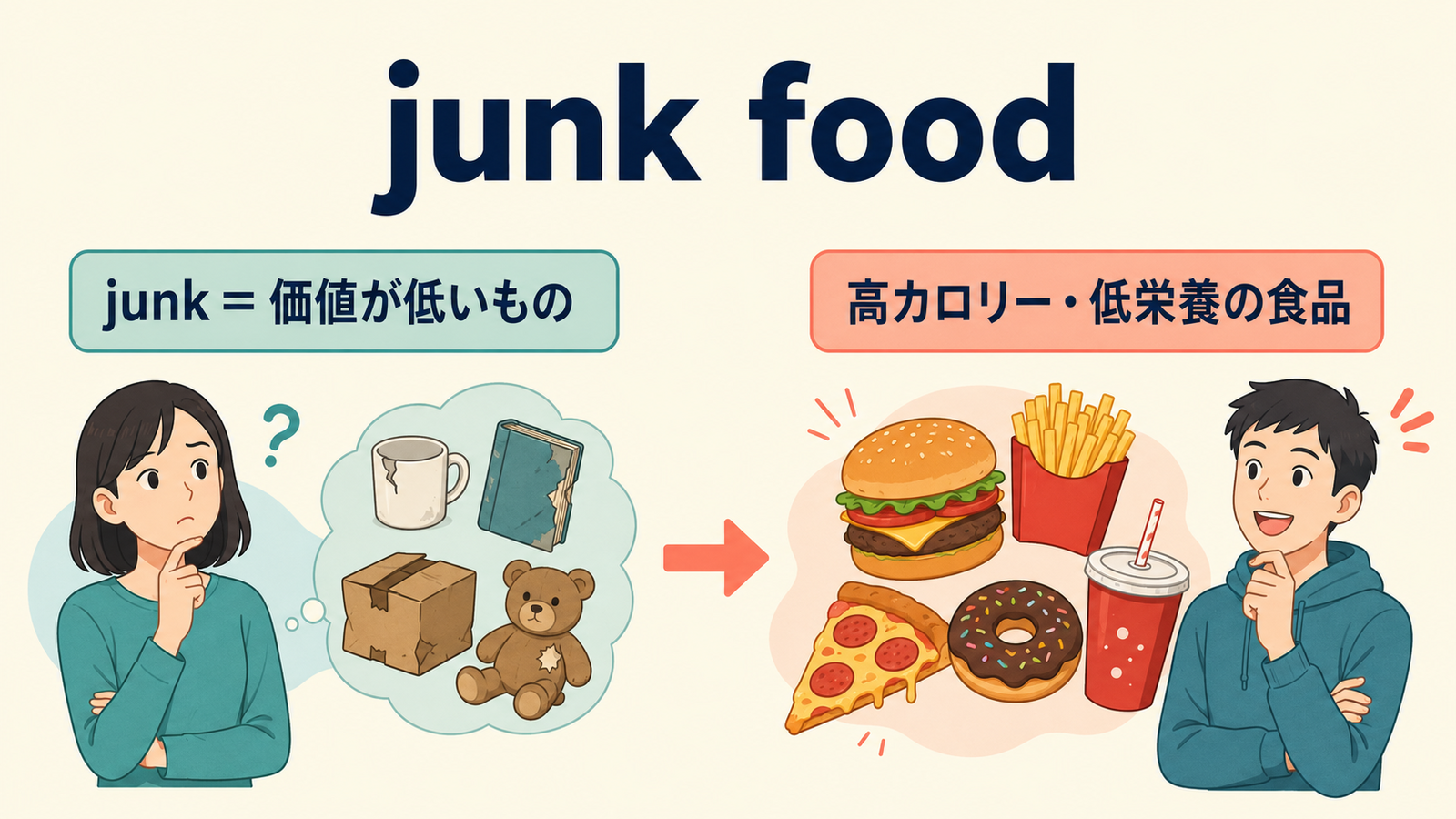 junk foodの直訳イメージから実際の意味へのつながり