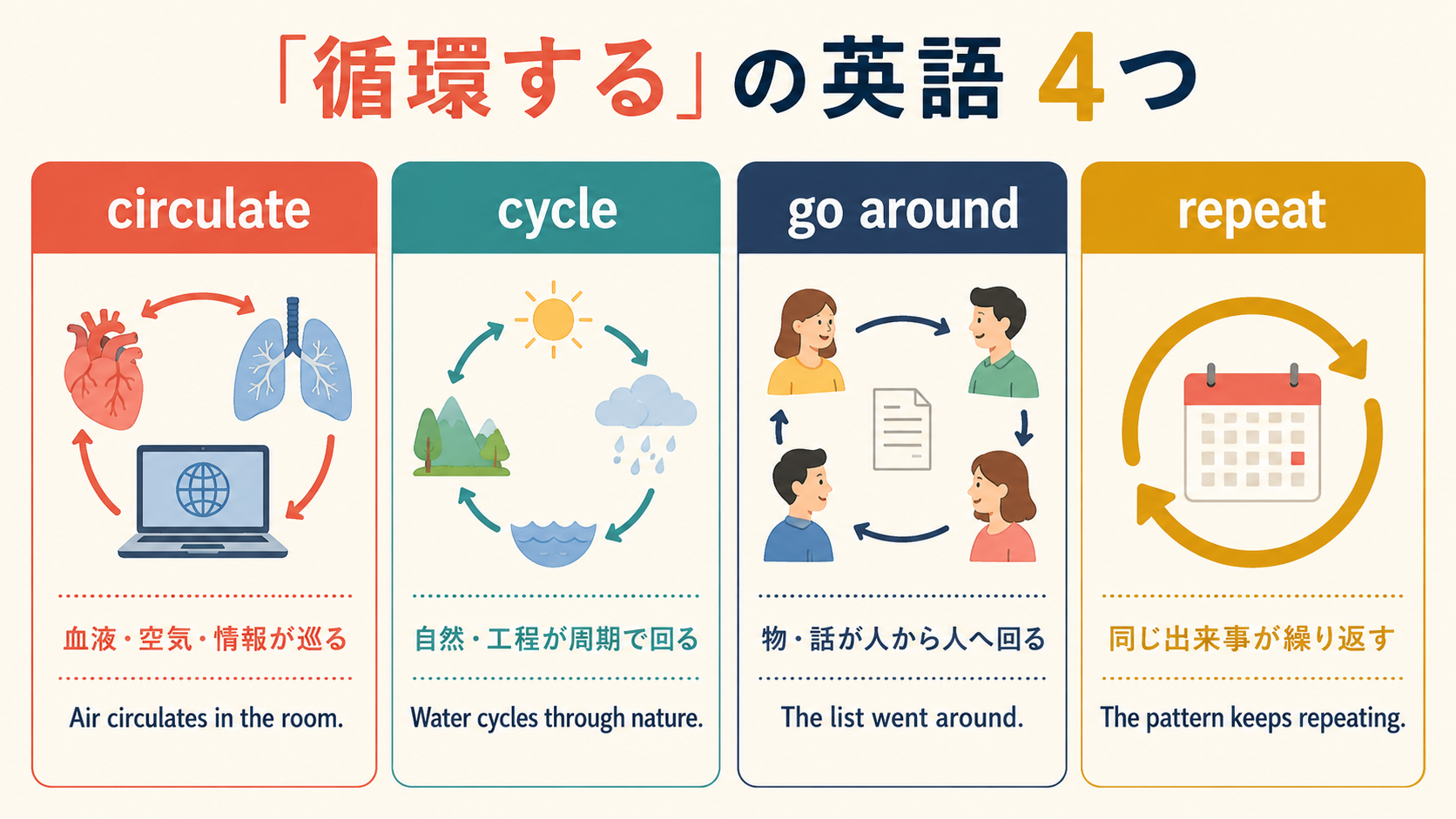 circulate・cycle・go around・repeatの違い