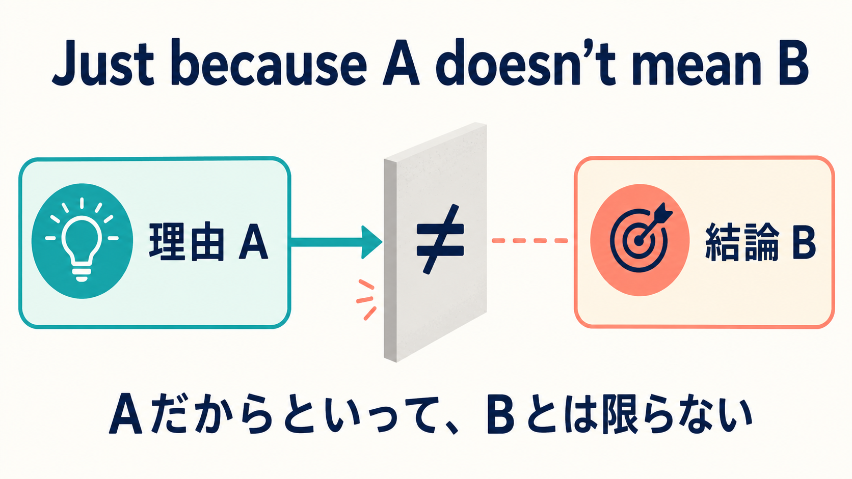 Just because A doesn’t mean Bの意味と構造を示す図解
