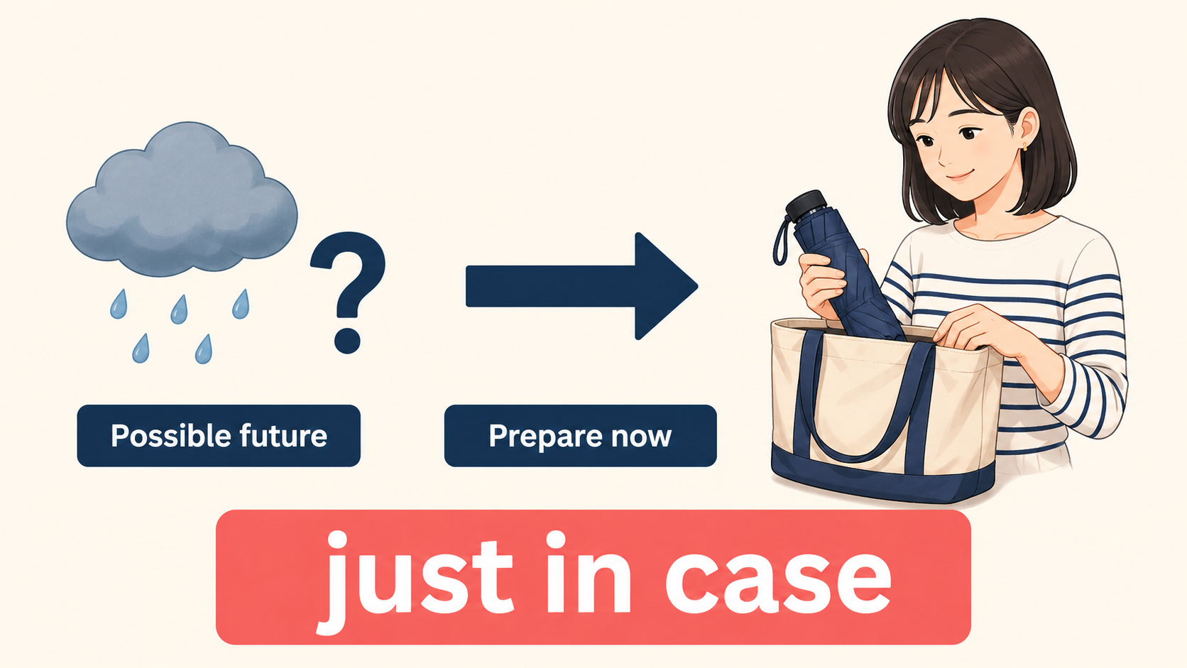 just in caseが未来の可能性に備えて今準備する表現だと示す図解