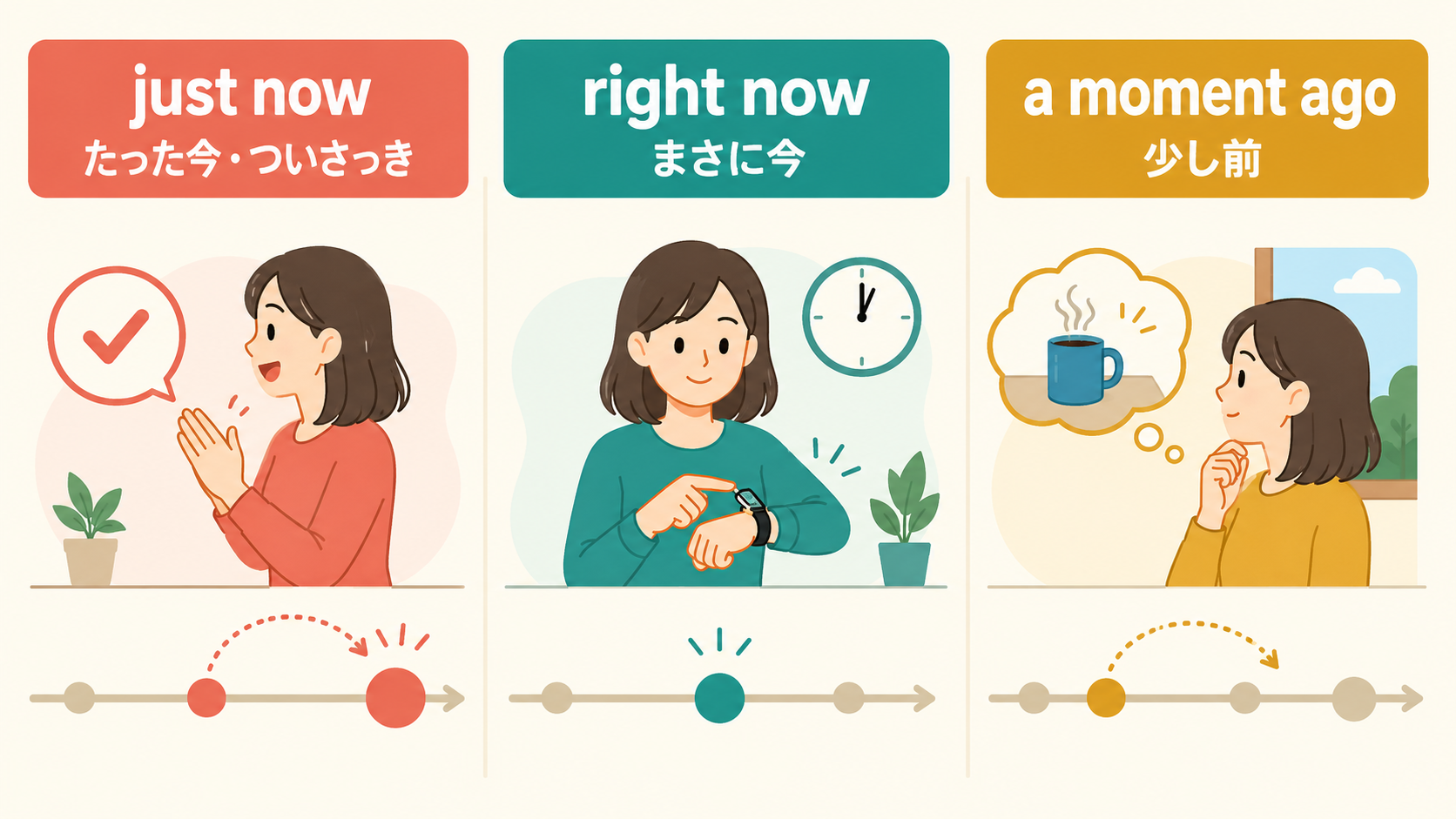 just now、right now、a moment agoの時間感覚の違いを示すイラスト