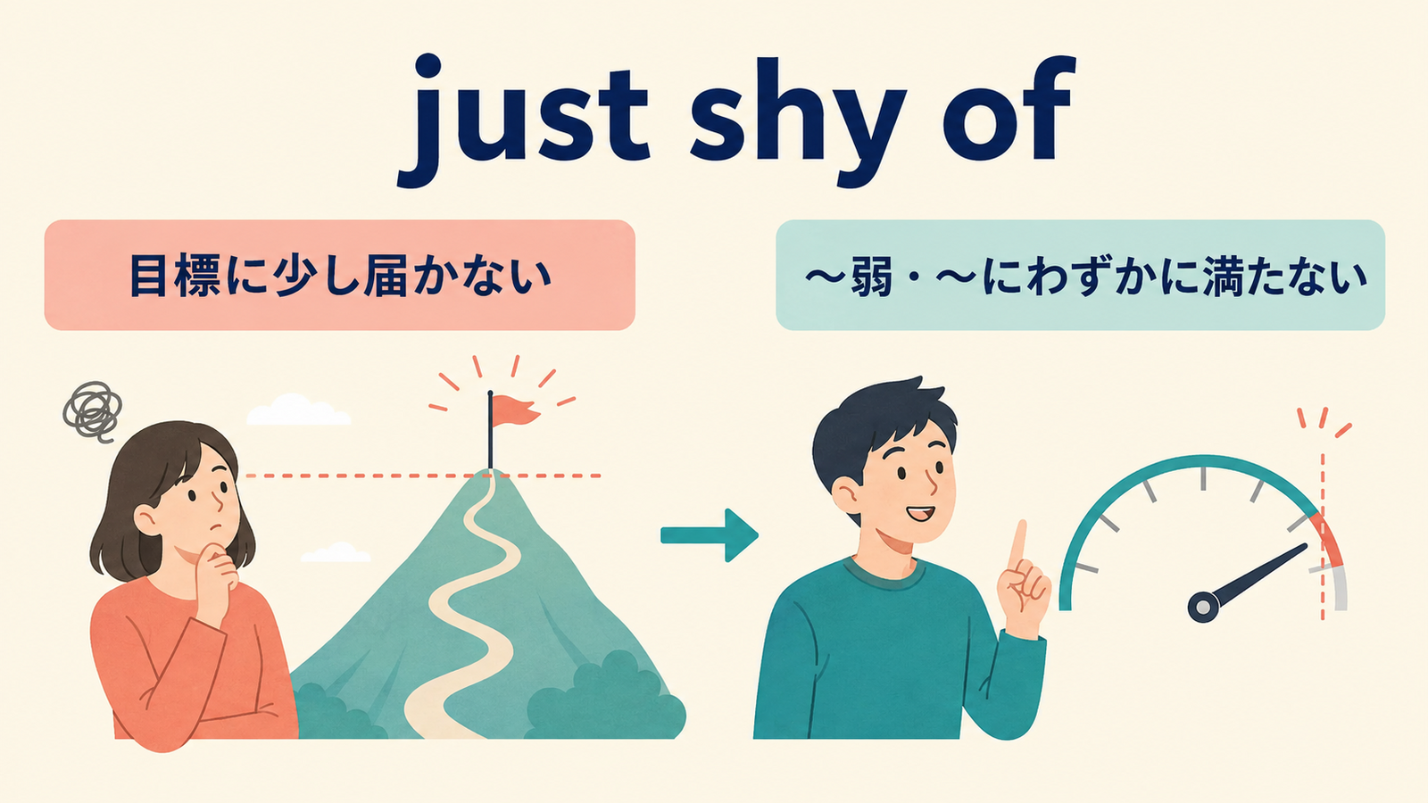 just shy ofの直訳イメージから実際の意味へのつながり
