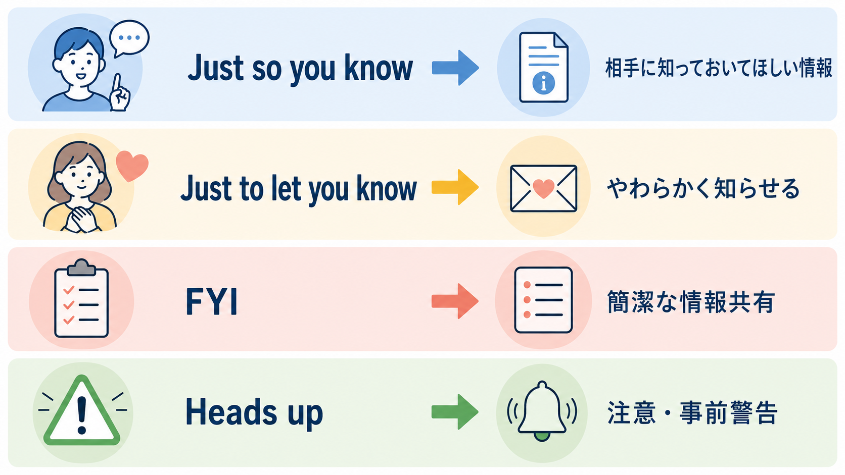 Just so you know、Just to let you know、FYI、Heads upの違い