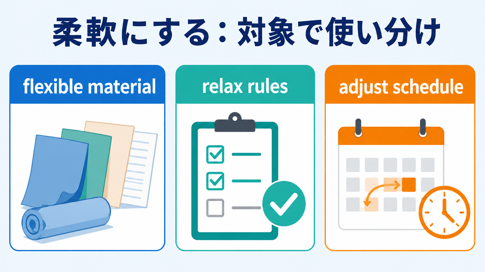 flexible material・relax rules・adjust scheduleの使い分け図