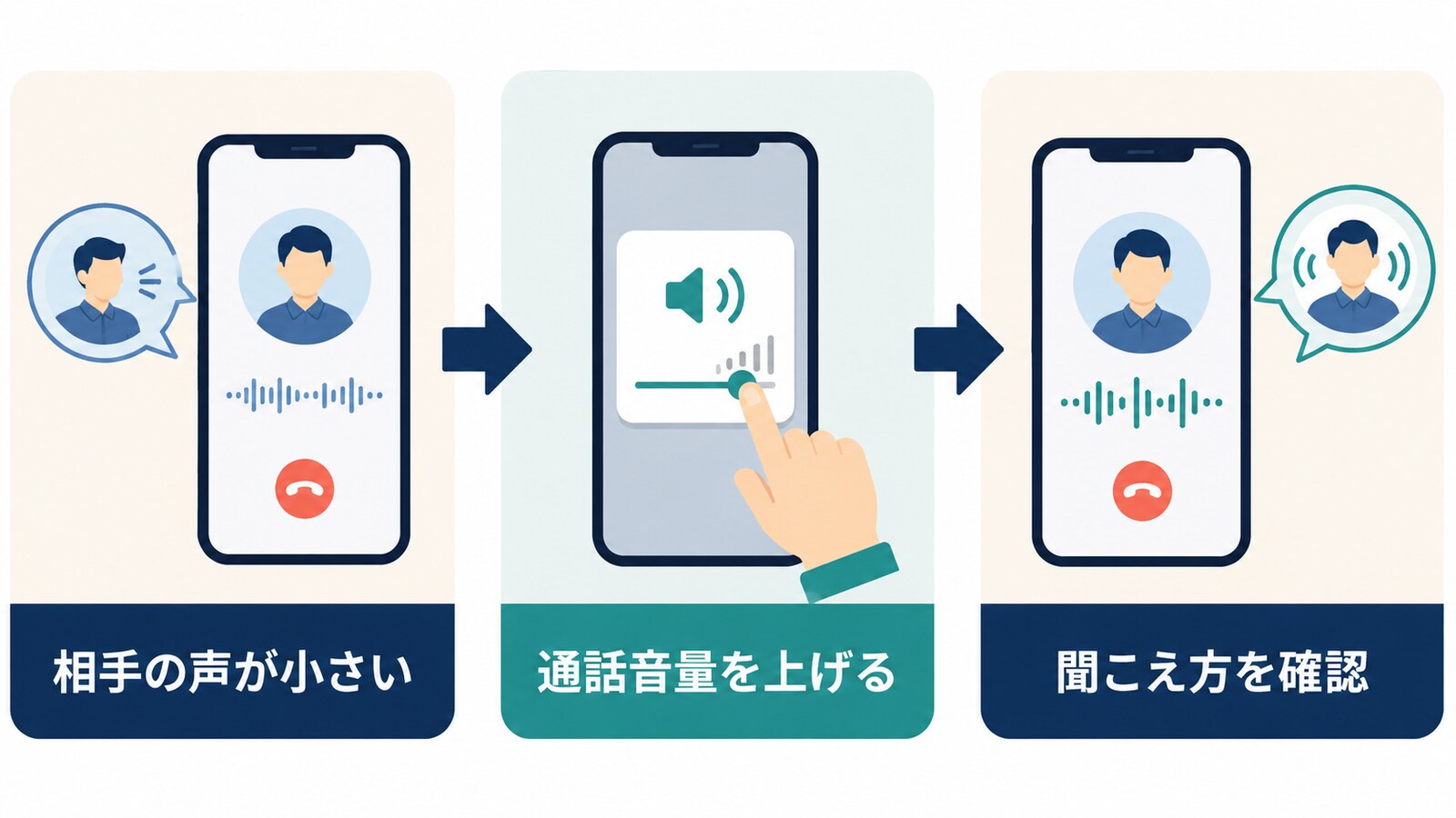 相手の声が小さいとき、通話音量を上げて聞こえ方を確認する流れ