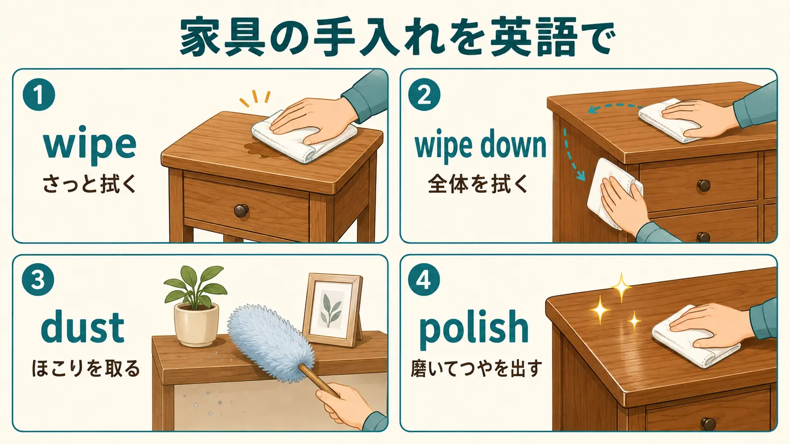 家具の手入れを表すwipe、wipe down、dust、polishの違いを示した図