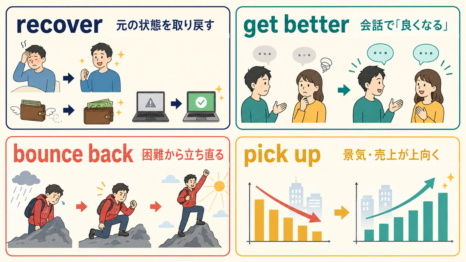 recover・get better・bounce back・pick upの使い分けを示すイラスト