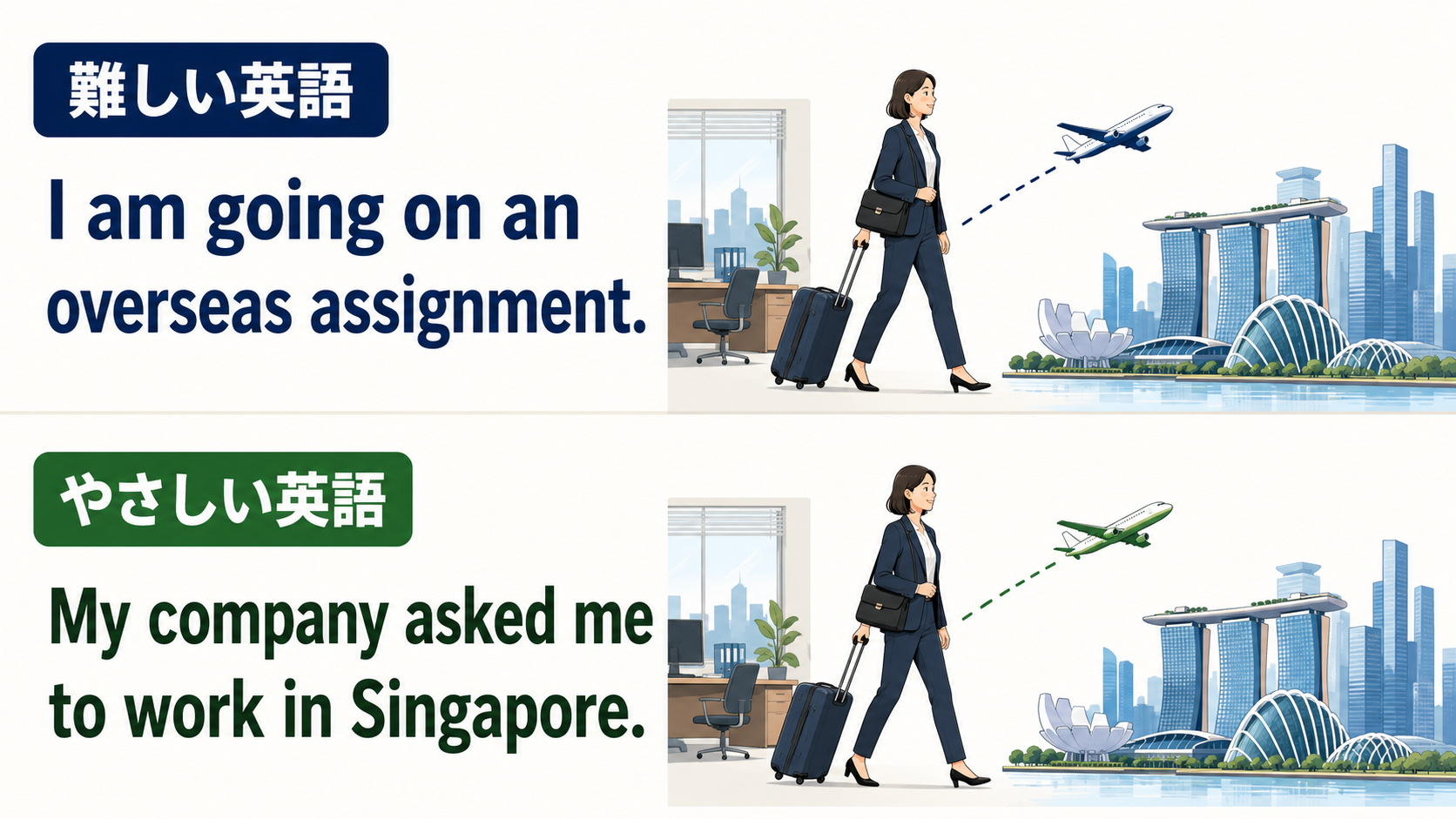I am going on an overseas assignmentを簡単な英語へ分解するしゅみすけ式の図解