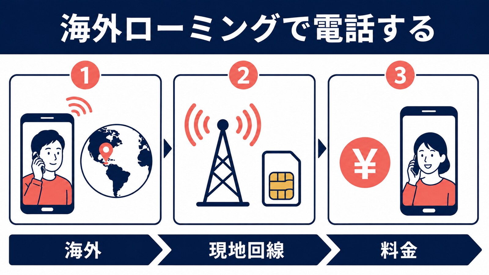 海外で現地回線へ接続し、発信・着信・データ料金を確認する図