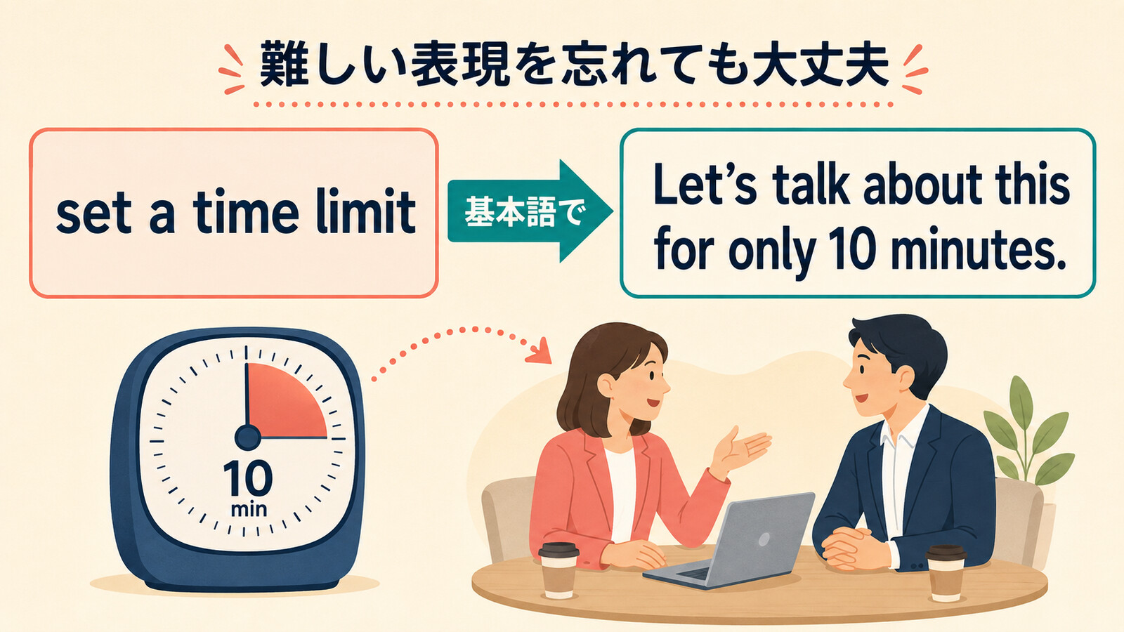 set a time limitをLet’s talk about this for only 10 minutes.に言い換える図
