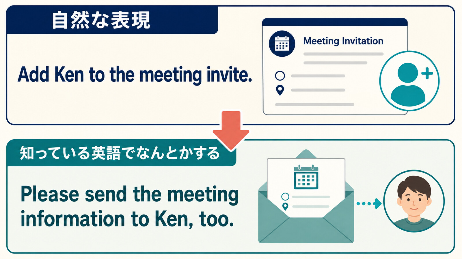 Add Ken to the meeting inviteを簡単な英語で言い換える図