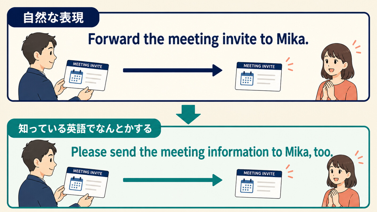 Forward the meeting invite to Mikaを簡単な英語で言い換える図
