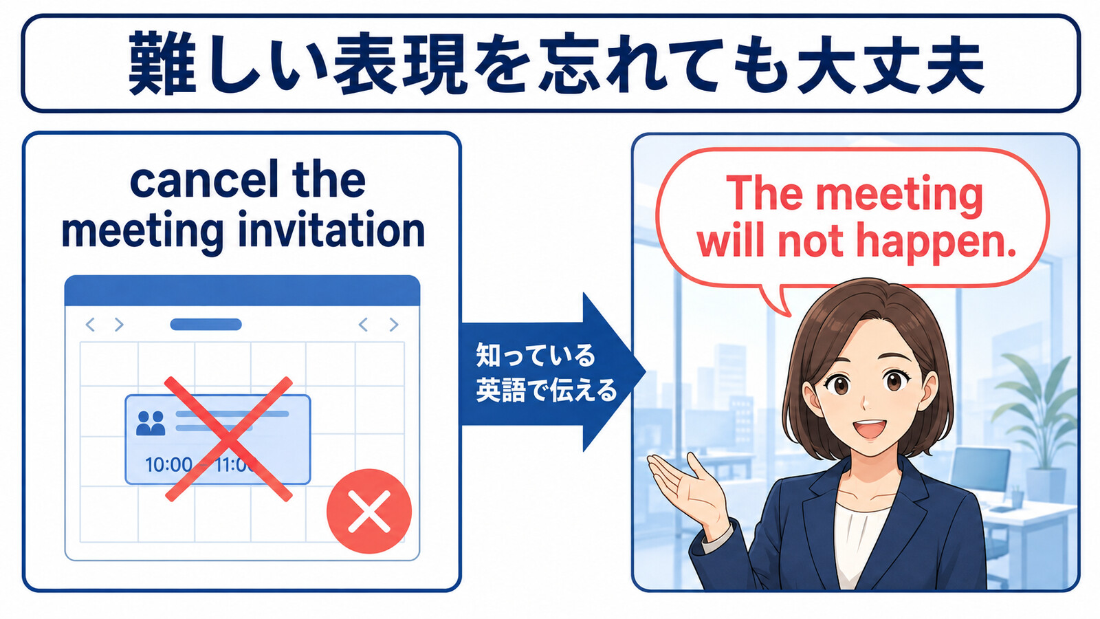 cancel the meeting invitationを忘れたときにThe meeting will not happen.と言い換える方法