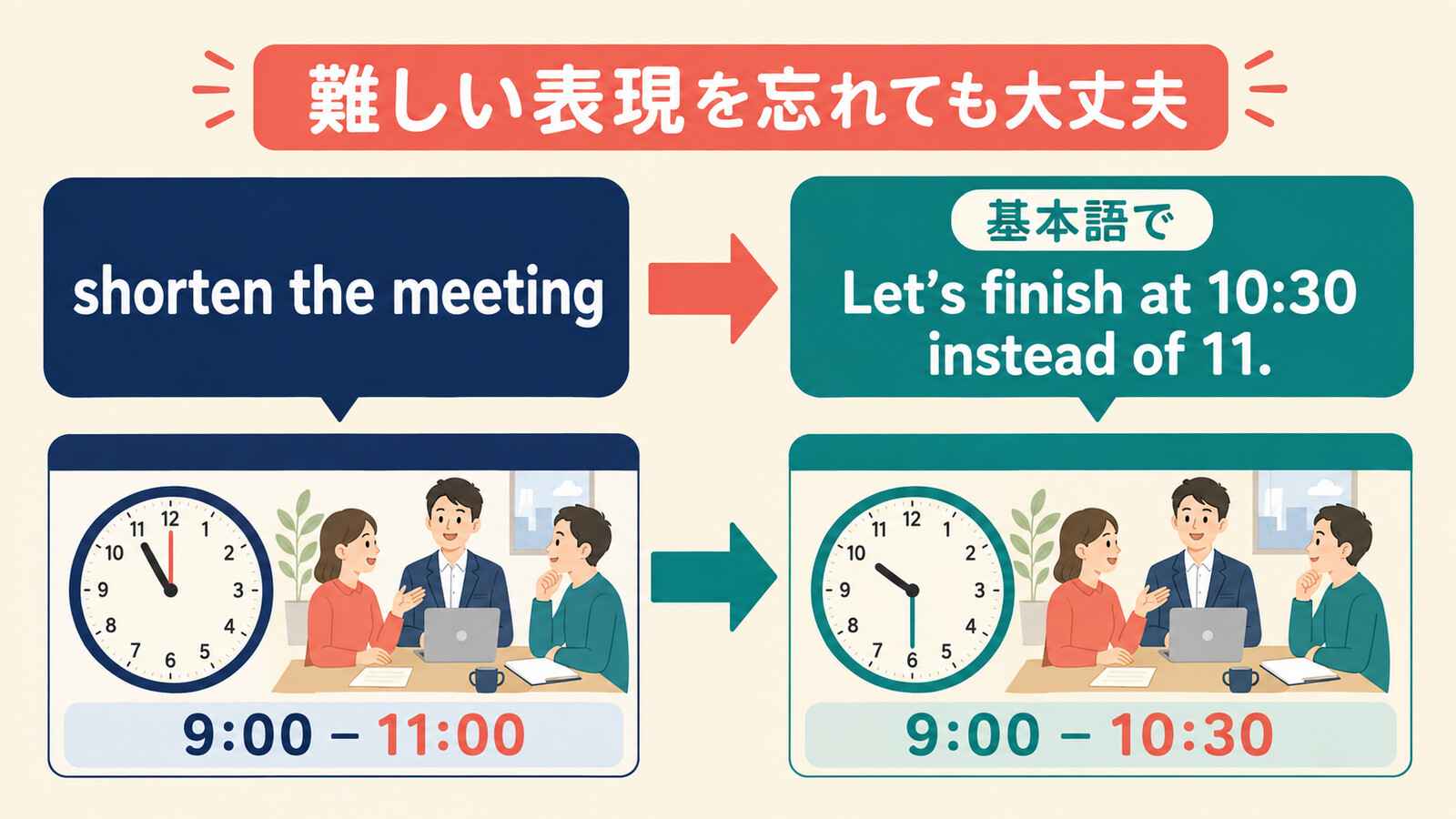 shorten the meetingをLet’s finish at 10:30 instead of 11.に言い換える図