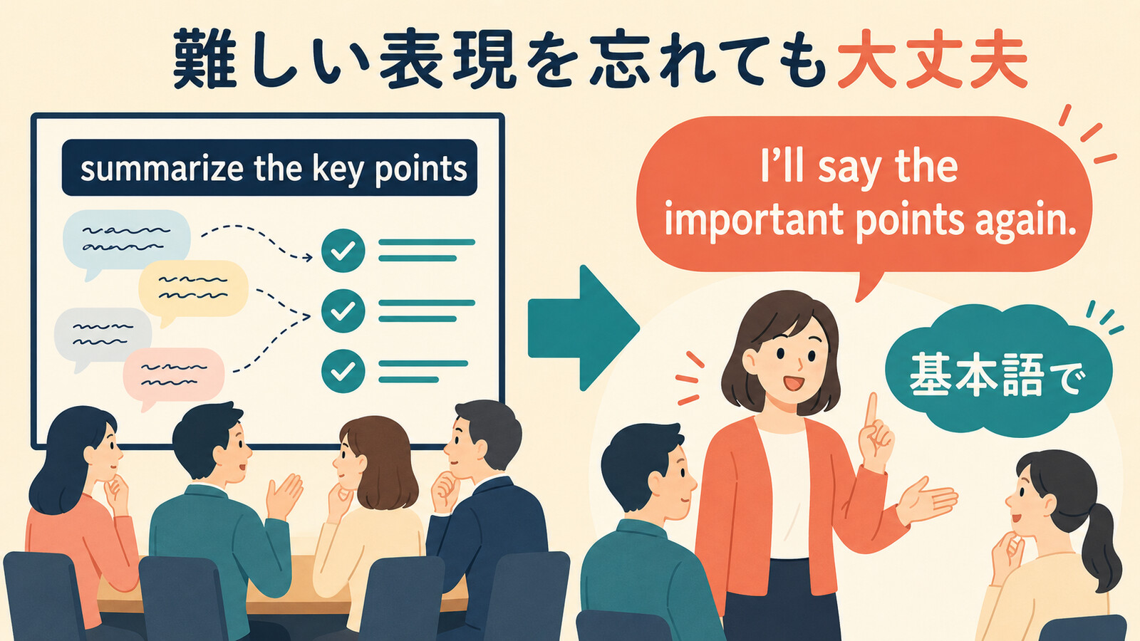 summarize the key pointsをI’ll say the important points again.と言い換える図