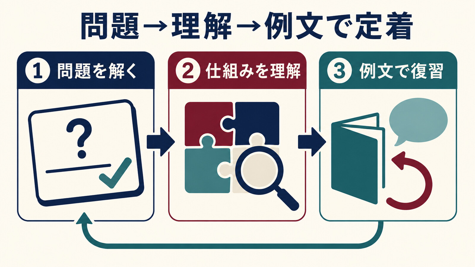 問題を解き仕組みを理解して例文で復習する解体英熟語の学習ループ図