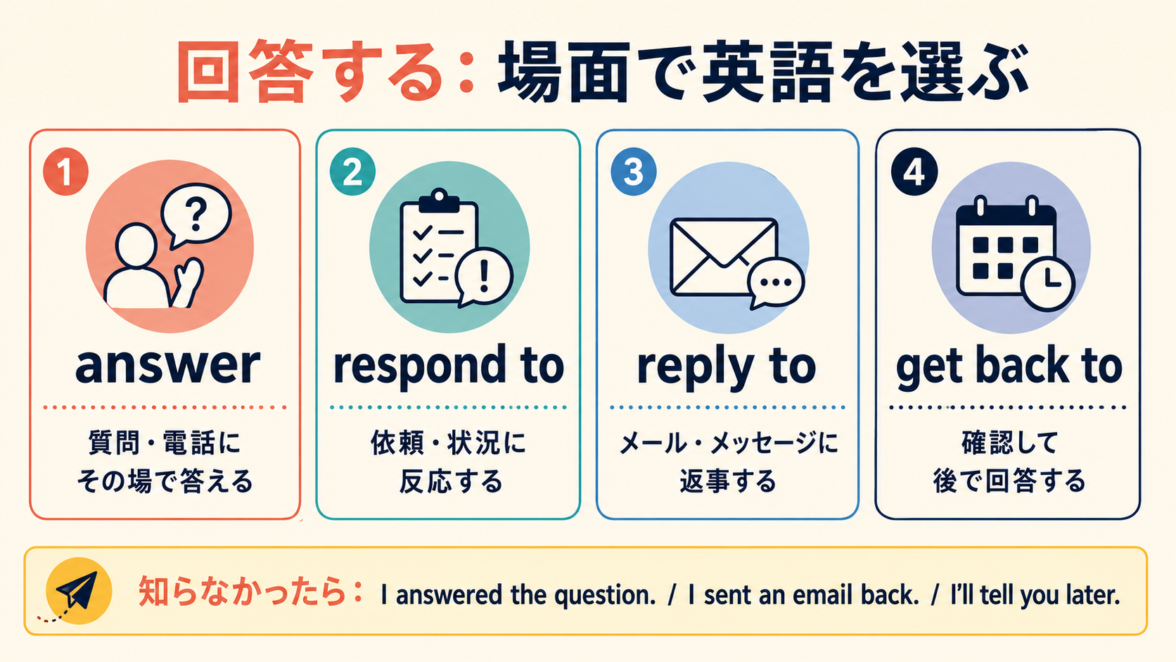 回答するをanswer・respond to・reply to・get back toに場面別で分けた図