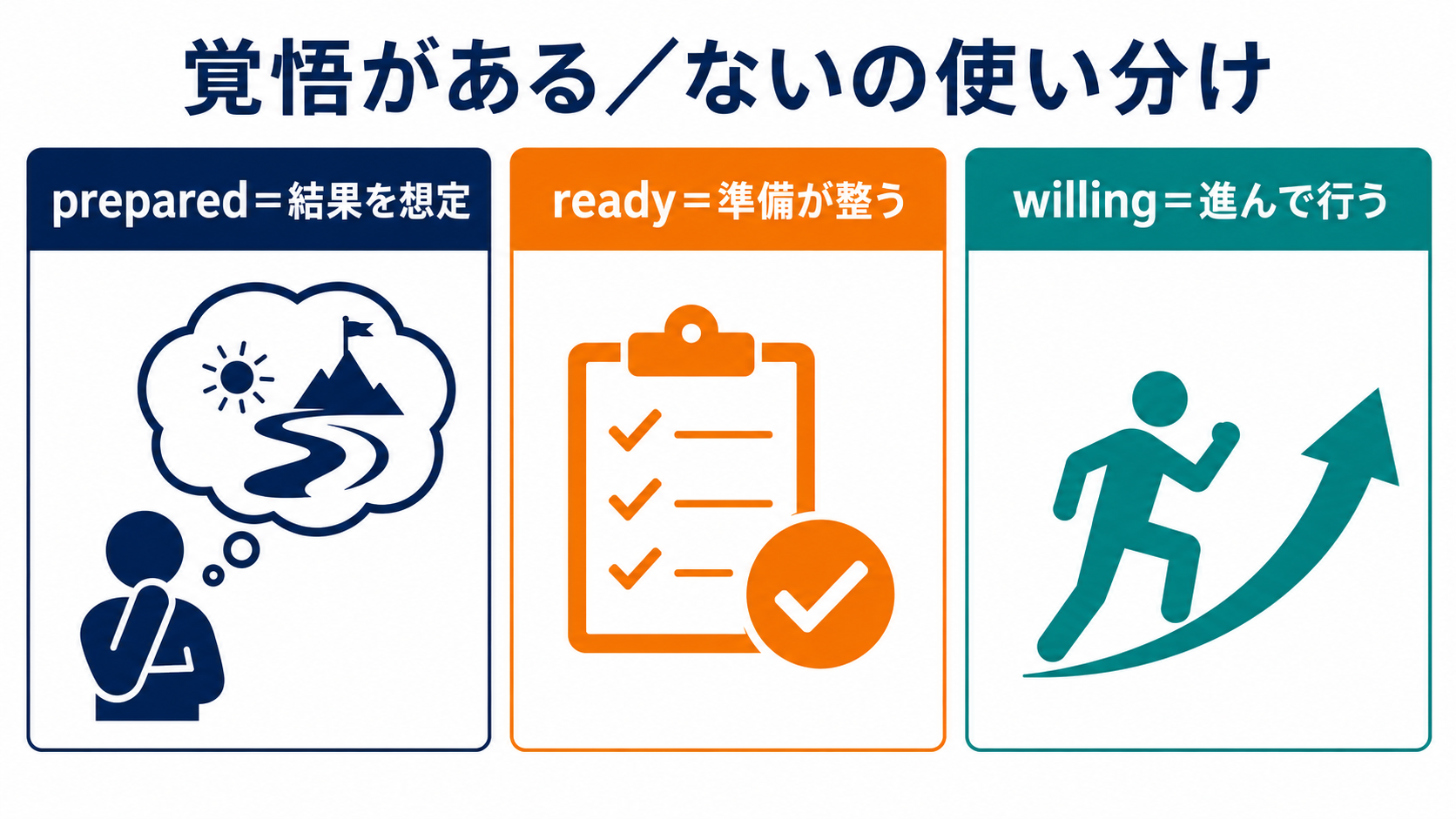 覚悟がある／ないの英語表現の使い分け図