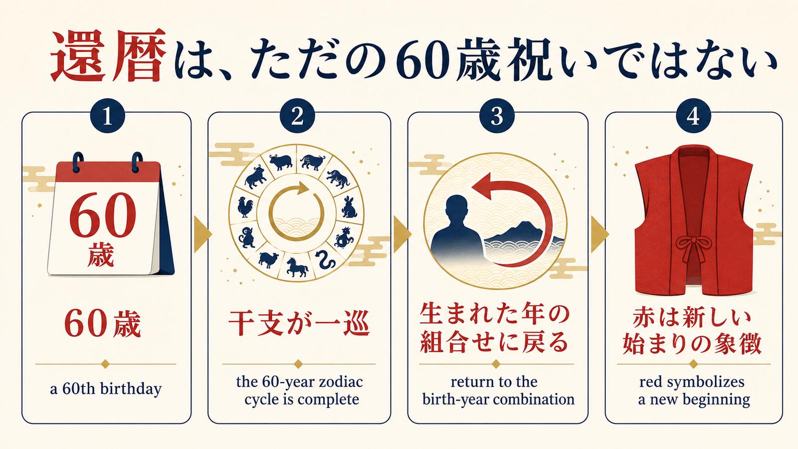 60歳・干支の一巡・生まれた年の組合せ・赤いちゃんちゃんこの意味を説明した還暦の図