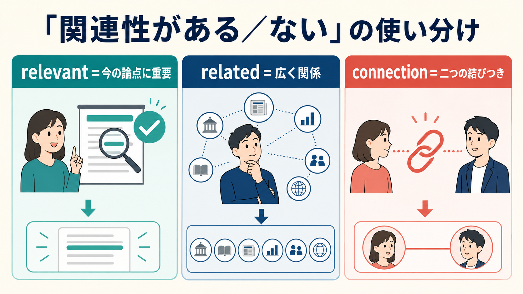 「関連性がある/ない」の英語表現の使い分け