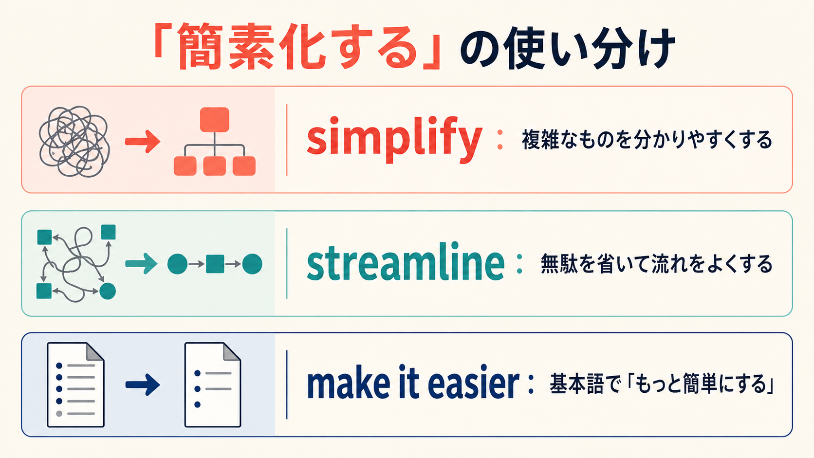 simplify・streamline・make it easierの違いを示す図