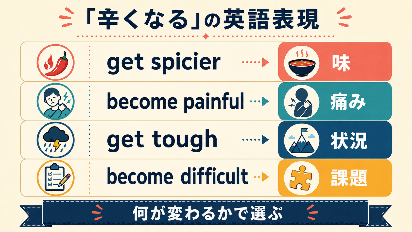 get spicier・become painful・get tough