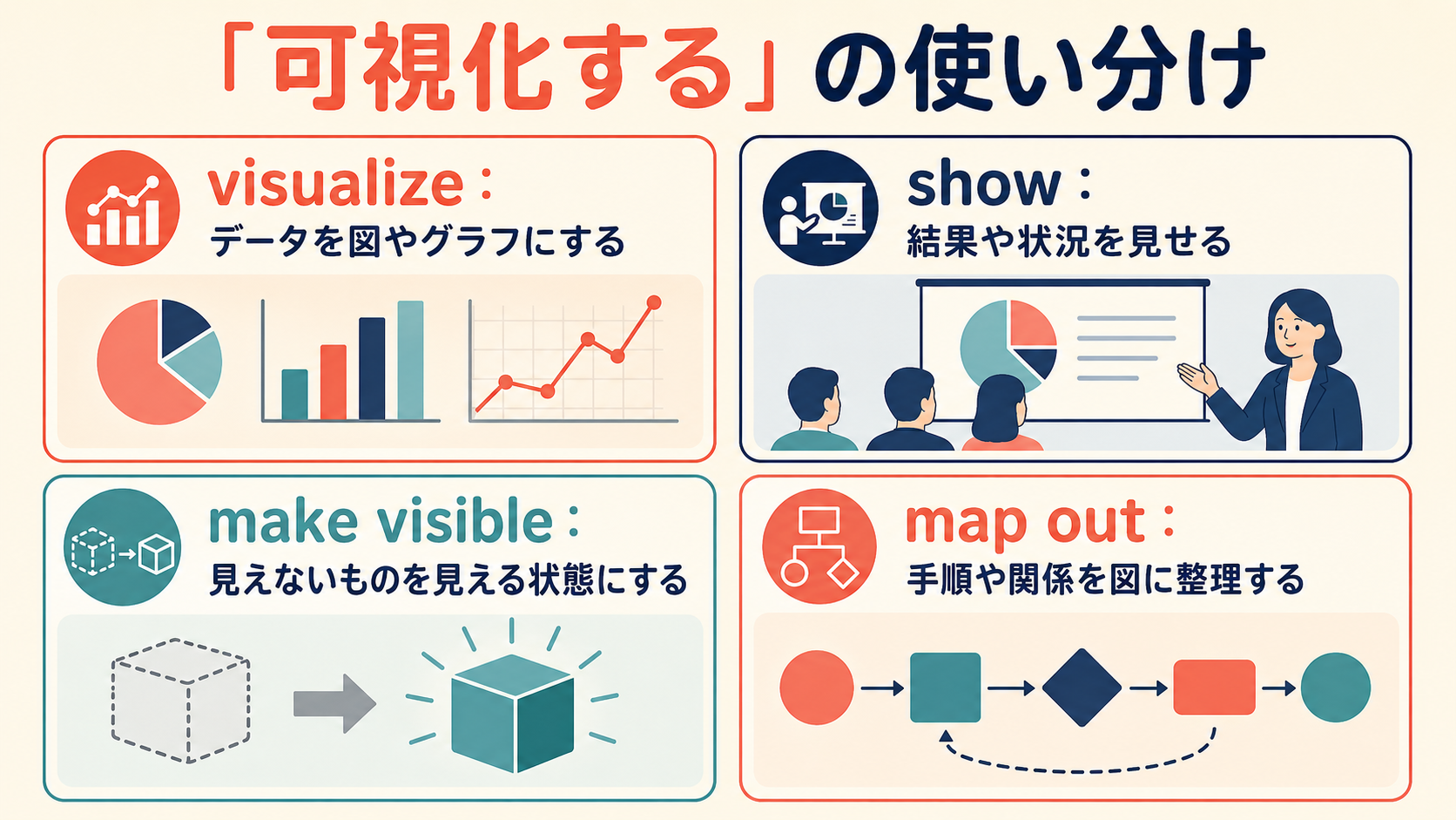 visualize・show・make visible・map outの違いを示す図