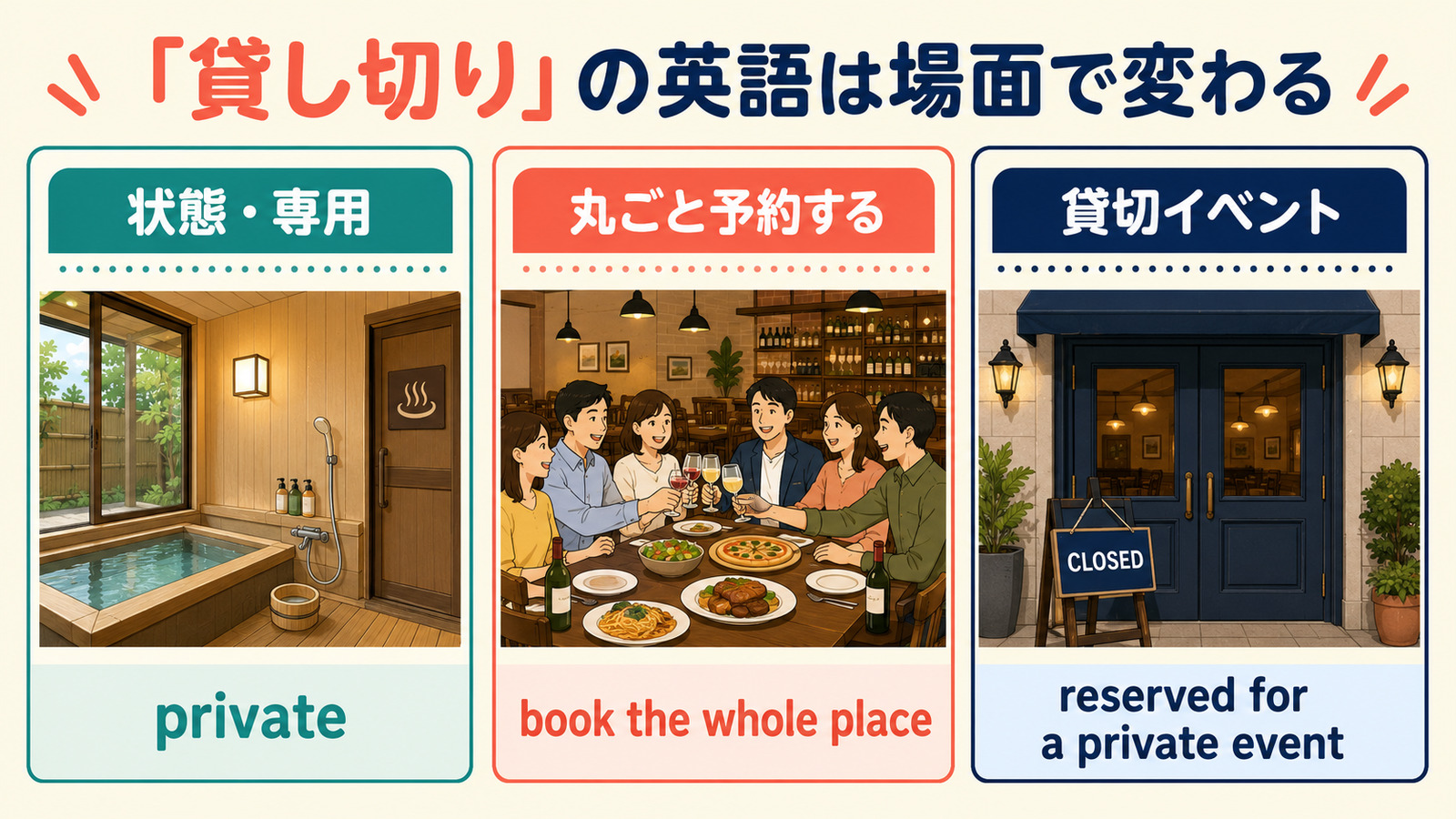 private・book the whole place・reserved for a private eventの使い分け図