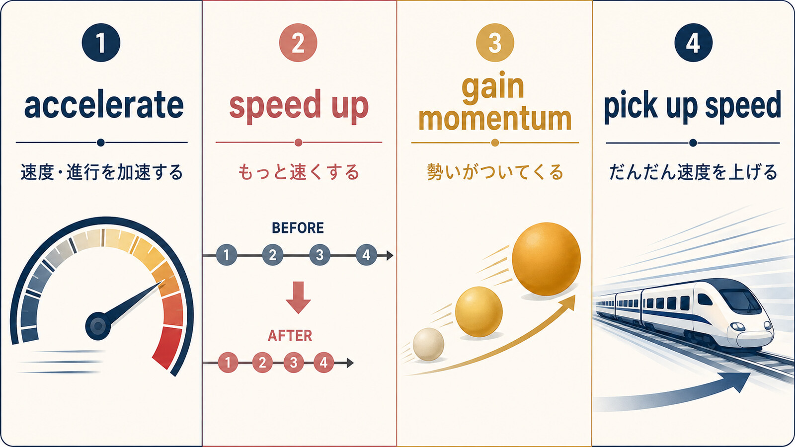accelerate・speed up・gain momentum・pick up speedの意味を分ける図