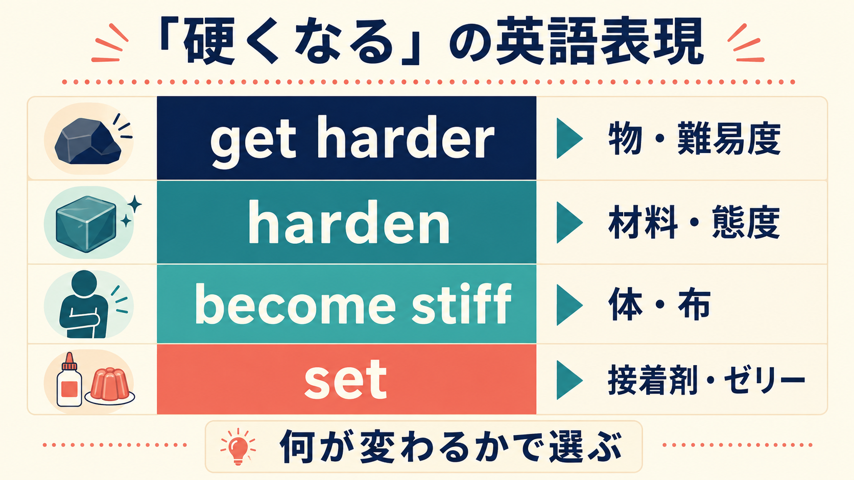 get harder・harden・become stiff