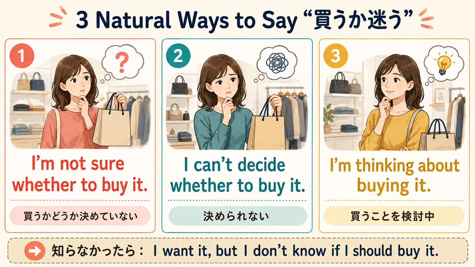 I’m not sure whether to buy it・I can’t decide・I’m thinking about buying itの違い