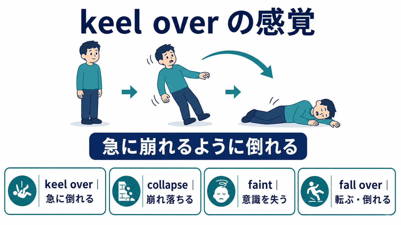 keel over・collapse・faint・fall overのニュアンスの違い