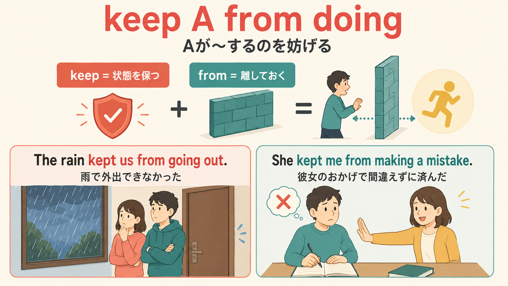 keep A from doingの語順とコアイメージを例文で示すイラスト