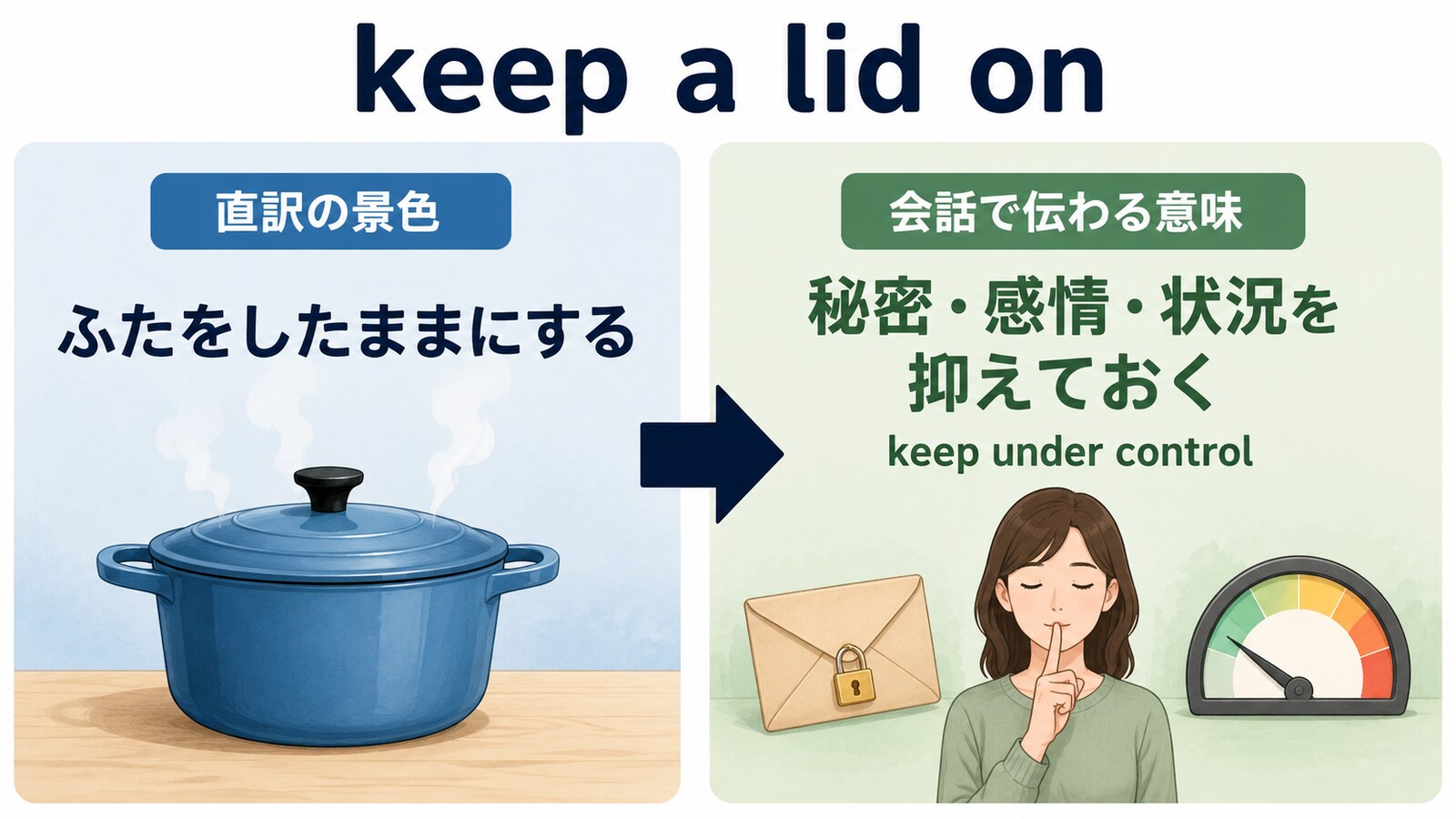 keep a lid onの直訳と会話での意味を比較する解説イラスト
