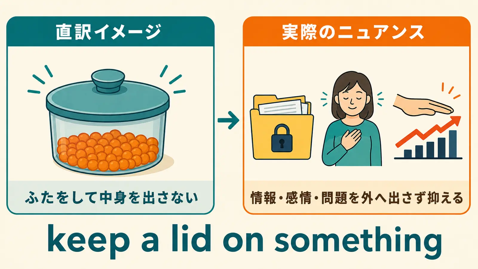 keep a lid on somethingの直訳「ふたをして中身を出さない」と実際のニュアンスを比較した図