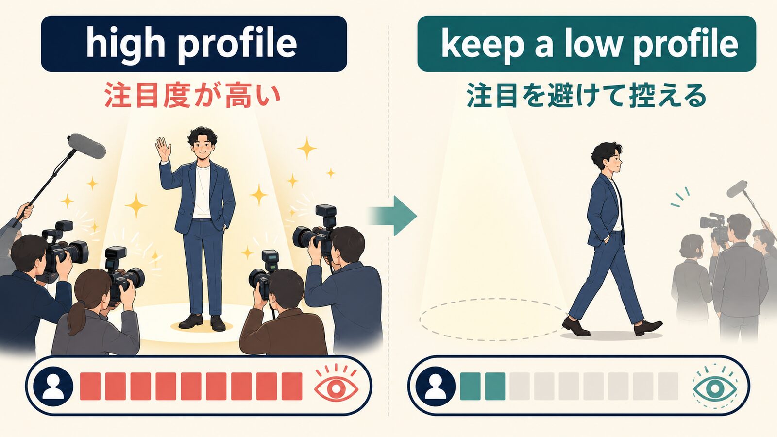 high profileとkeep a low profileの注目度の違いを示す解説図