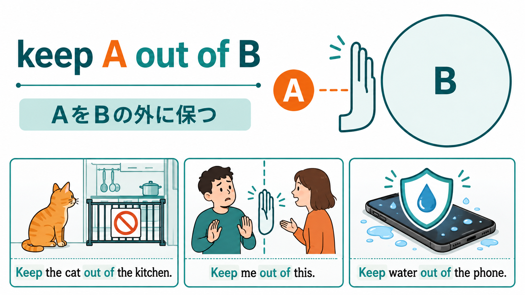 keep A out of BはAをBの外に保つ語順だと示す解説図