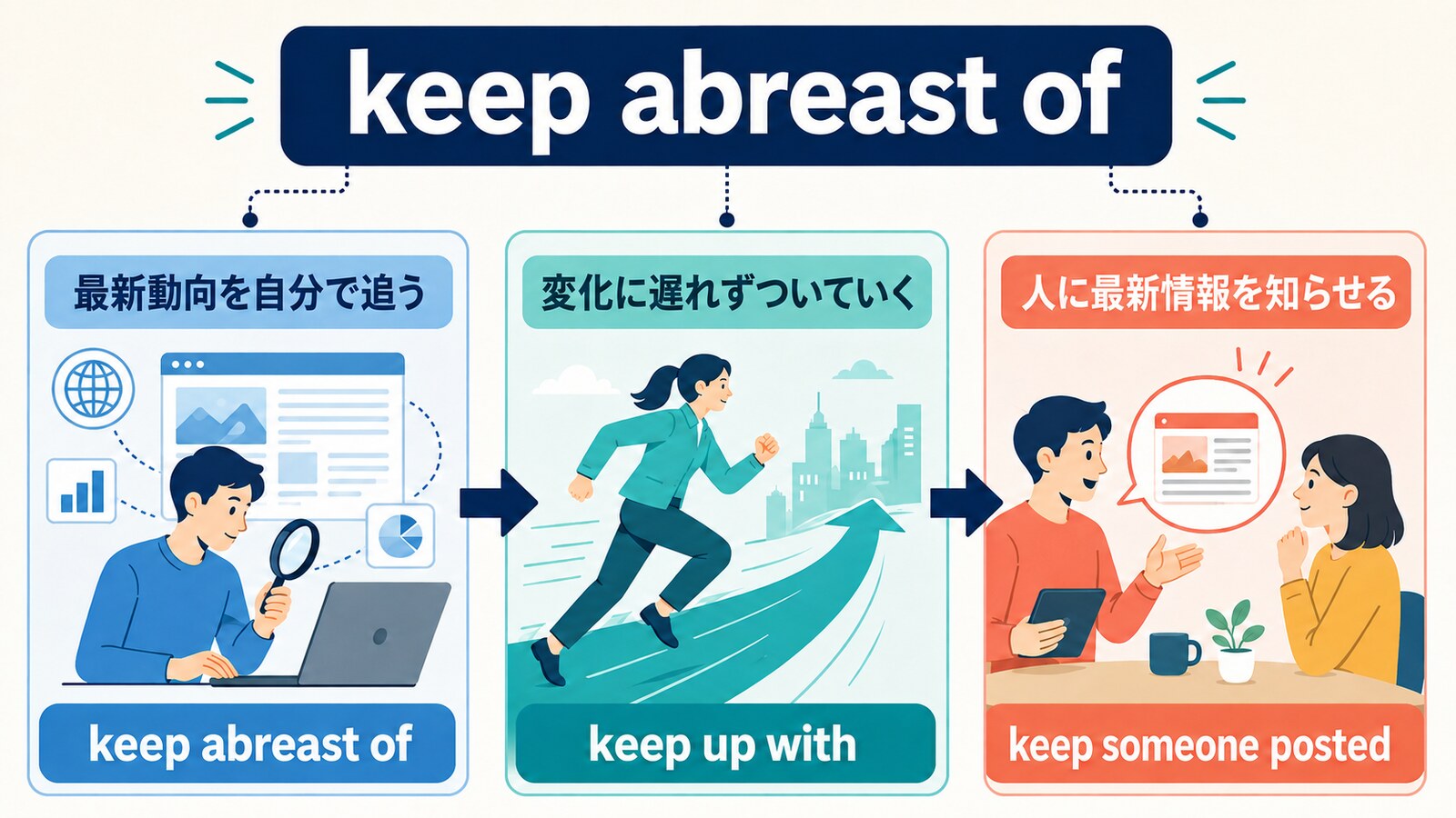 keep abreast ofとkeep up with、keep someone postedのニュアンスの違い