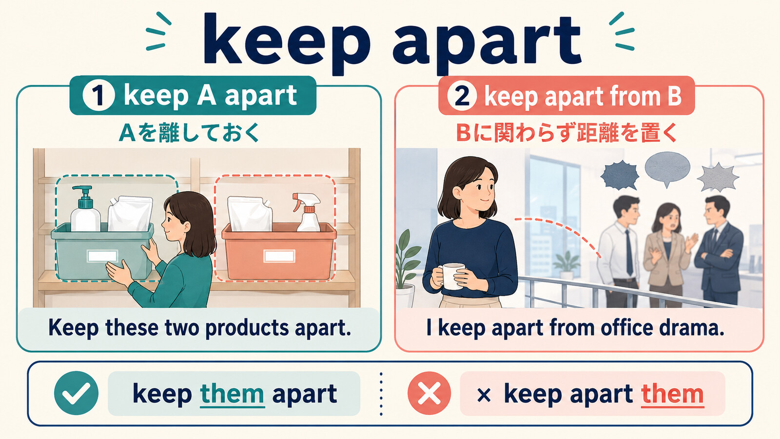 keep A apartとkeep apart from Bの使い方、keep them apartの語順を示す図