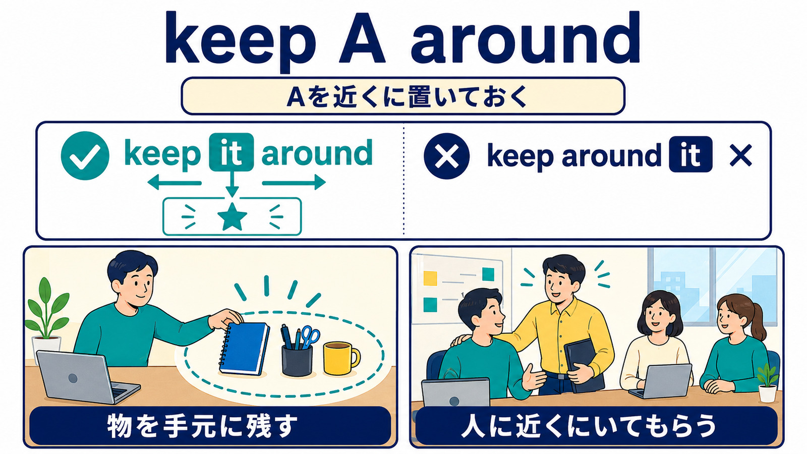 keep A aroundとkeep it aroundの語順、物と人に使う場合を示す図解