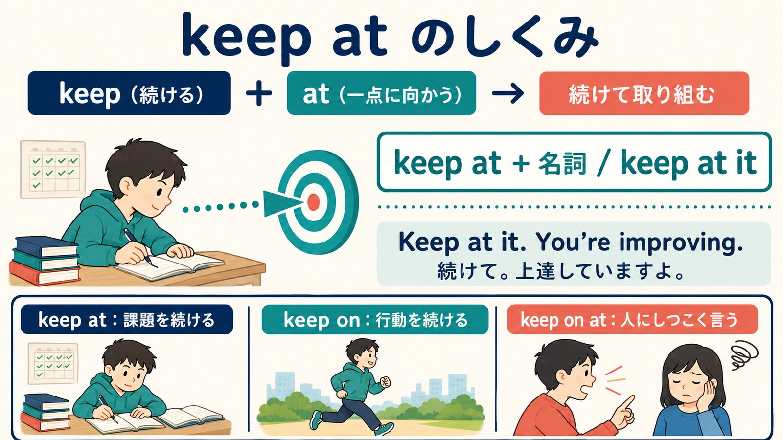 keep atの成り立ち、語順、keep on・keep on atとの違い
