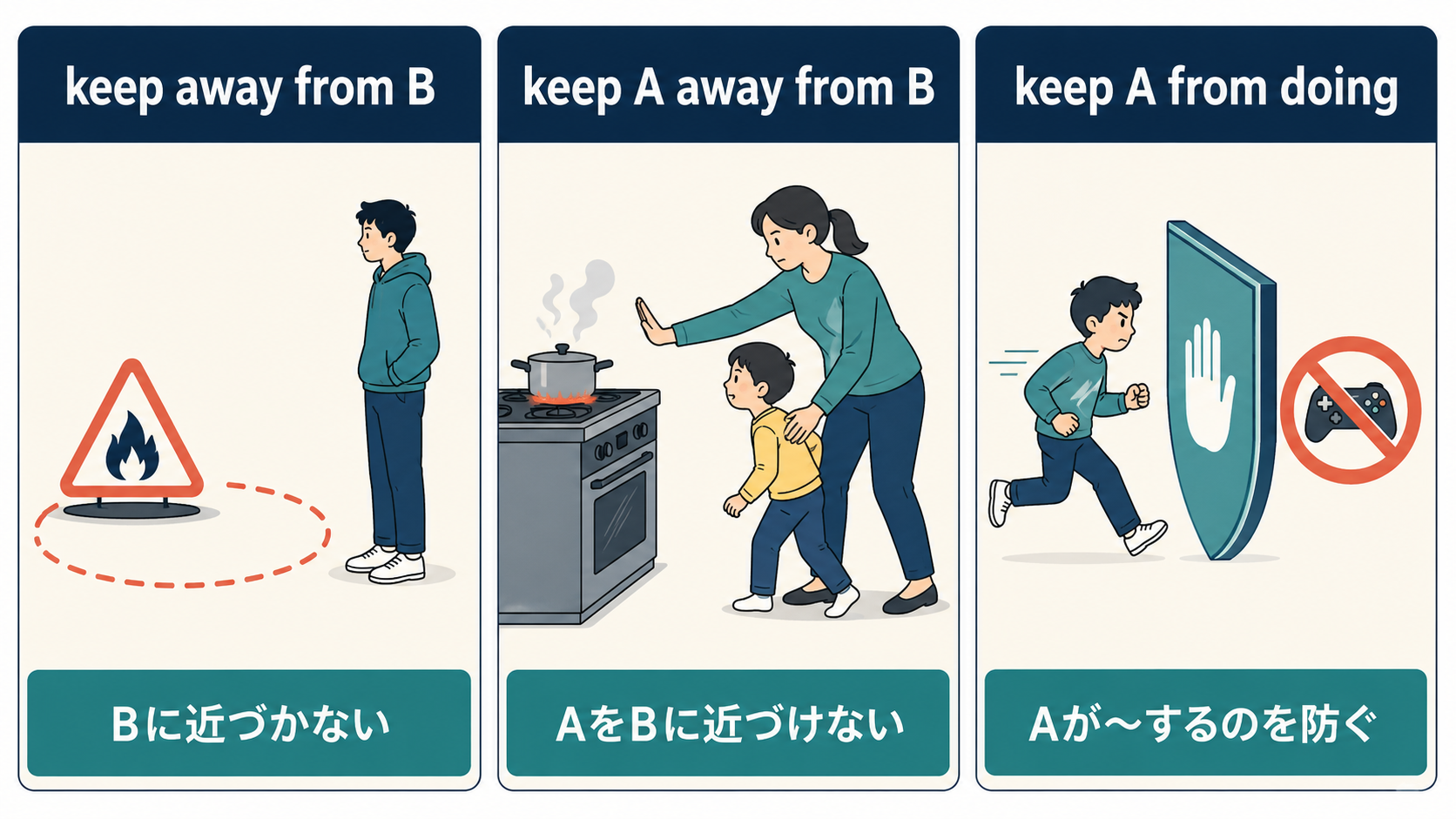 keep away from、keep A away from B、keep A from doingの違いを示す図解